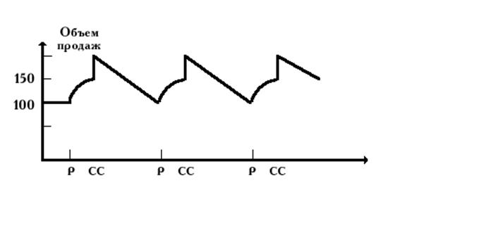 Разработка мероприятий совершенствования системы стимулирования сбыта (на примере ООО «ДаНаМа»)