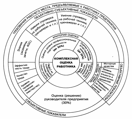 Совершенствование системы оценки работы персонала торгово-производственного холдинга ООО "ВАРНИТОЛ"