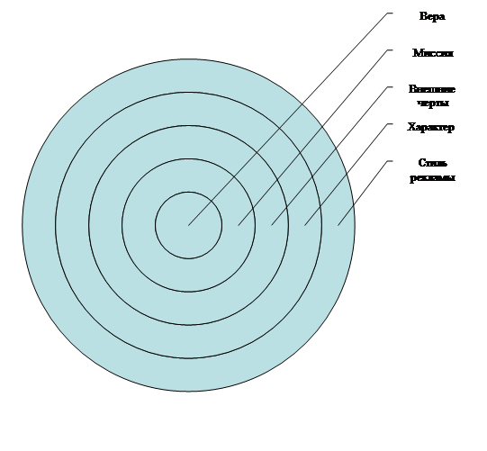 Целевая диаграмма