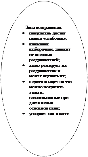 Овал: Зона возвращения: • покупатель достиг цели и «свободен»; • внимание выборочное, зависит от внешних раздражителей; • легко реагирует на раздражители и может оценить их; • вероятно ищет на что можно потратить деньги, сэкономленные при достижении основной цели; • ускоряет ход к кассе 