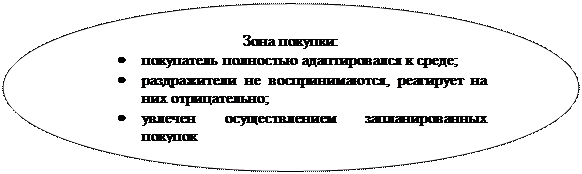 Овал: Зона покупки: • покупатель полностью адаптировался к среде; • раздражители не воспринимаются, реагирует на них отрицательно; • увлечен осуществлением запланированных покупок 