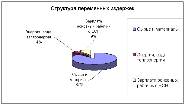 Разработка бизнес-плана по организации производства внутренних стеновых панелей