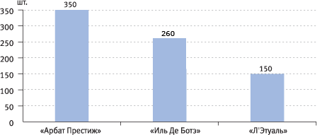 ДИАГРАММА 4. Количество представленных марок в крупных розничных сетях парфюмерии и косметики, июнь 2006 г.