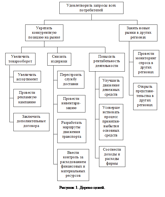 Подпись: Рисунок 1. Дерево целей. 
