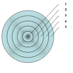 Целевая диаграмма