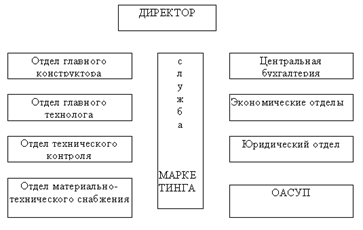  Рис. 13. Взаимодействие службы маркетинга с подразделениями предприятия