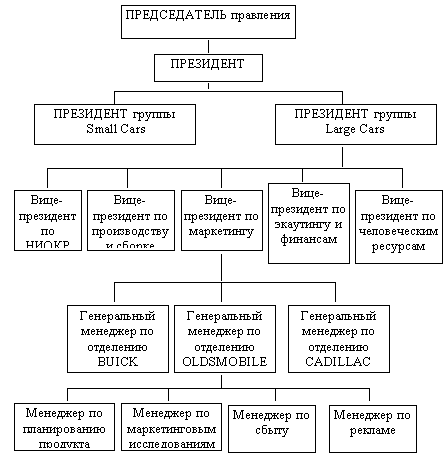 Рис. 15. Построение маркетинговой службы в компании