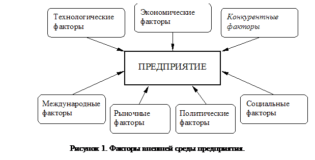 Подпись: Рисунок 1. Факторы внешней среды предприятия. 