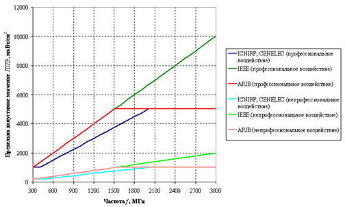 Предельно допустимое значение ППЭ для условий профессиональого и непрофессионального воздействия, установленные за рубежом - Вредное воздействие мобильников