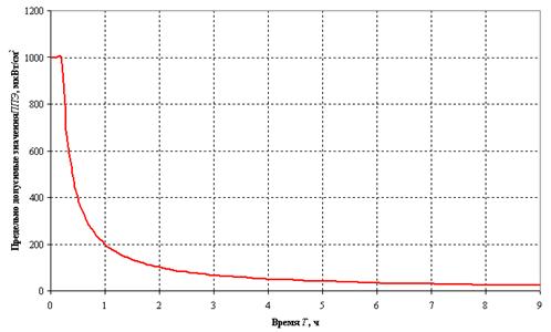 Предельно допустимое значение ППЭ в зависимости от времени контакта с источником ЭМП в условиях профессионального воздействия - Вредное воздействие мобильников