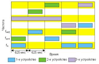 Частотно-временная диаграмма работы модулей Bluetooth.