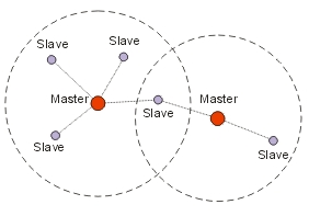 Пикосети и распределённая сеть BLUETOOTH.