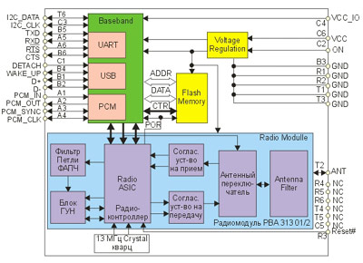 Структурная схема модуля BLUETOOTH ROK 101 007.