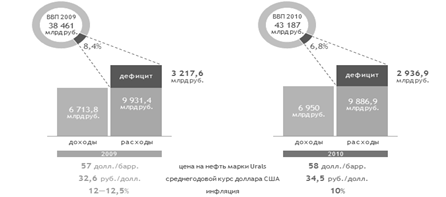 Описание: Бюджет 2009 vs 2010