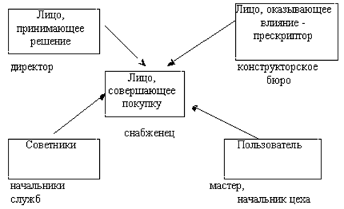 Рис. 7. Модель "покупающего центра"