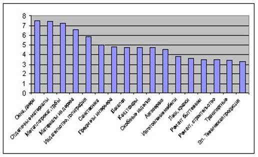 ������� ������� � �����, ������������ ���������� ������� �� ������� 1999 �.