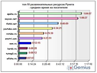 Развлекательные ресурсы сети интернет