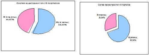 Развлекательные ресурсы сети интернет