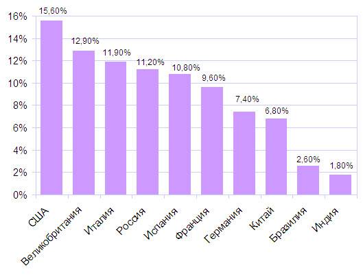 Развлекательные ресурсы сети интернет