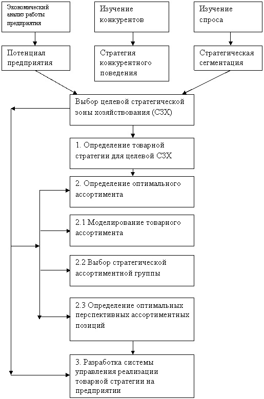 Сервис в товарной политике предприятия