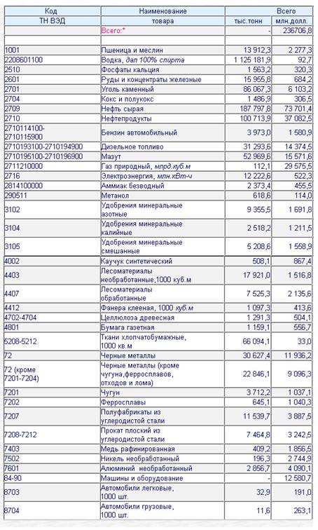 Описание: C:\Documents and Settings\АЛИ\Рабочий стол\экспорт товарная структура 2009.jpg
