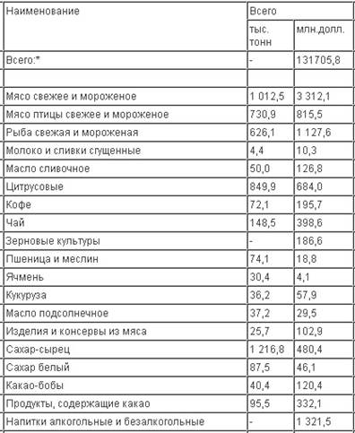 Описание: C:\Documents and Settings\АЛИ\Рабочий стол\импорт продовольствия.jpg