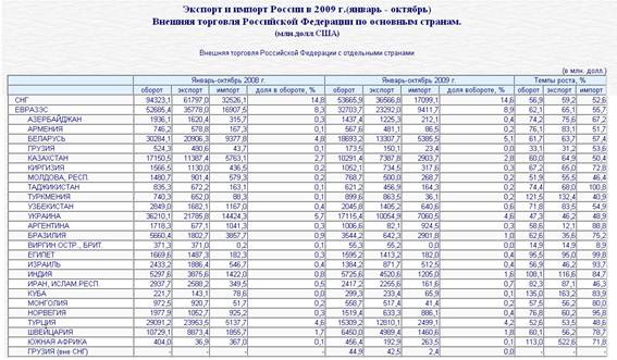 Описание: C:\Documents and Settings\АЛИ\Рабочий стол\структура торговли по странам СНГ.jpg