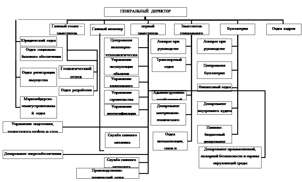 Организационная диаграмма
