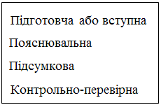 Подпись: Підготовча або вступна Пояснювальна Підсумкова Контрольно-перевірна 