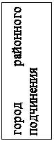 Подпись: город районного под-чинения