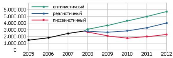Прогнозирование сегмента автомобильного рынка на примере Московского региона